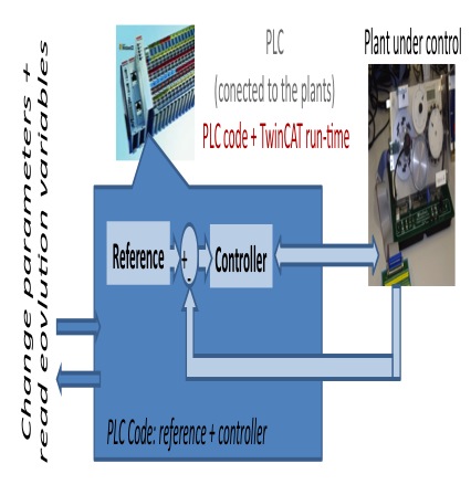 PLC control loop