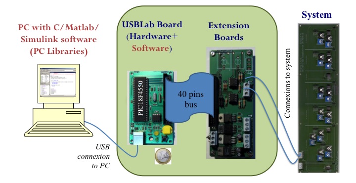 USBLab overview