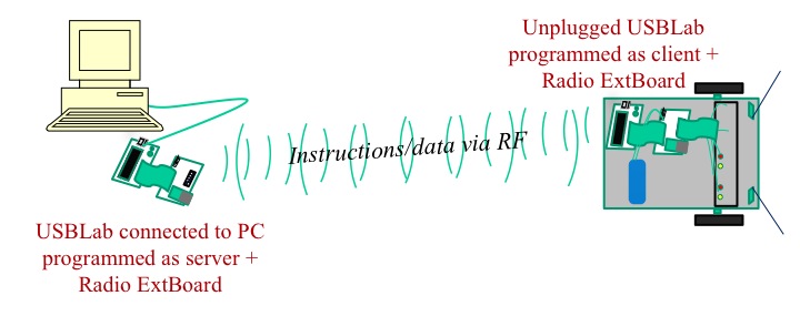 Radio Extension Board