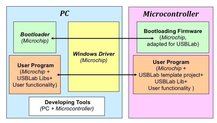 Software schema