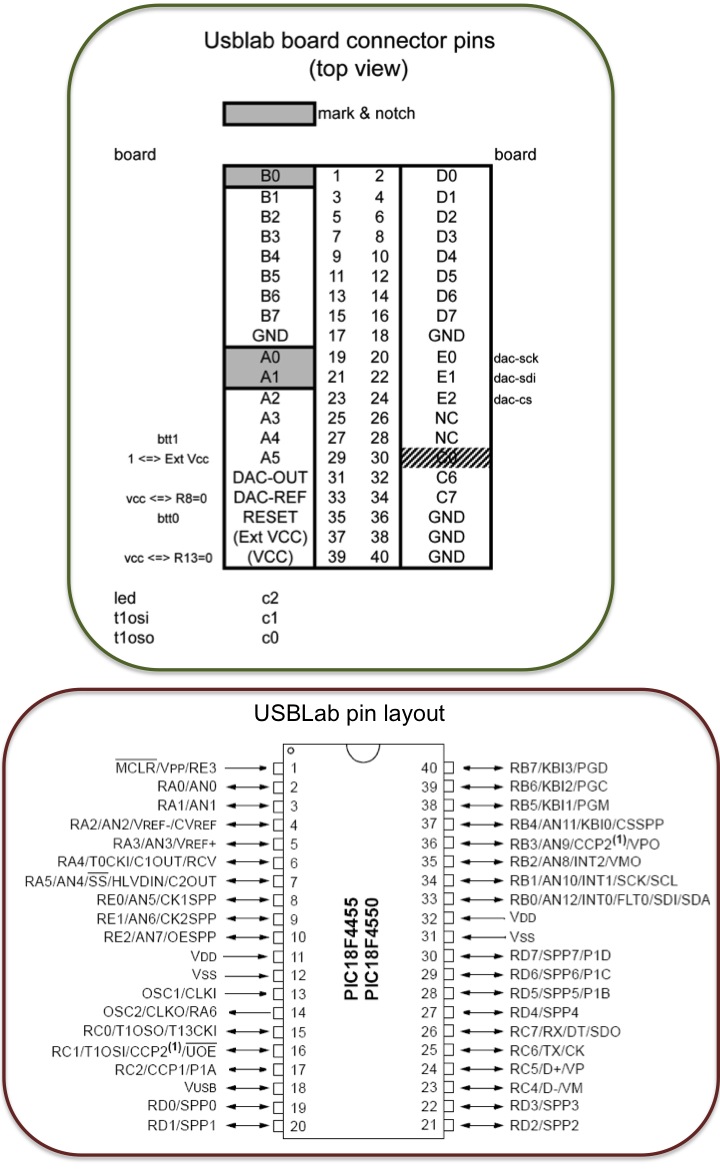 USBLab Bus Connections